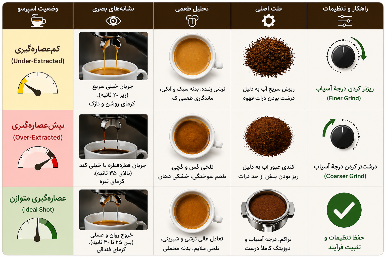 آموزش باریستا / راهنمای جامع یادگیری از مبتدی تا حرفه ای 31 جدول عیبیابی و کالیبراسیون طعمی اسپرسو