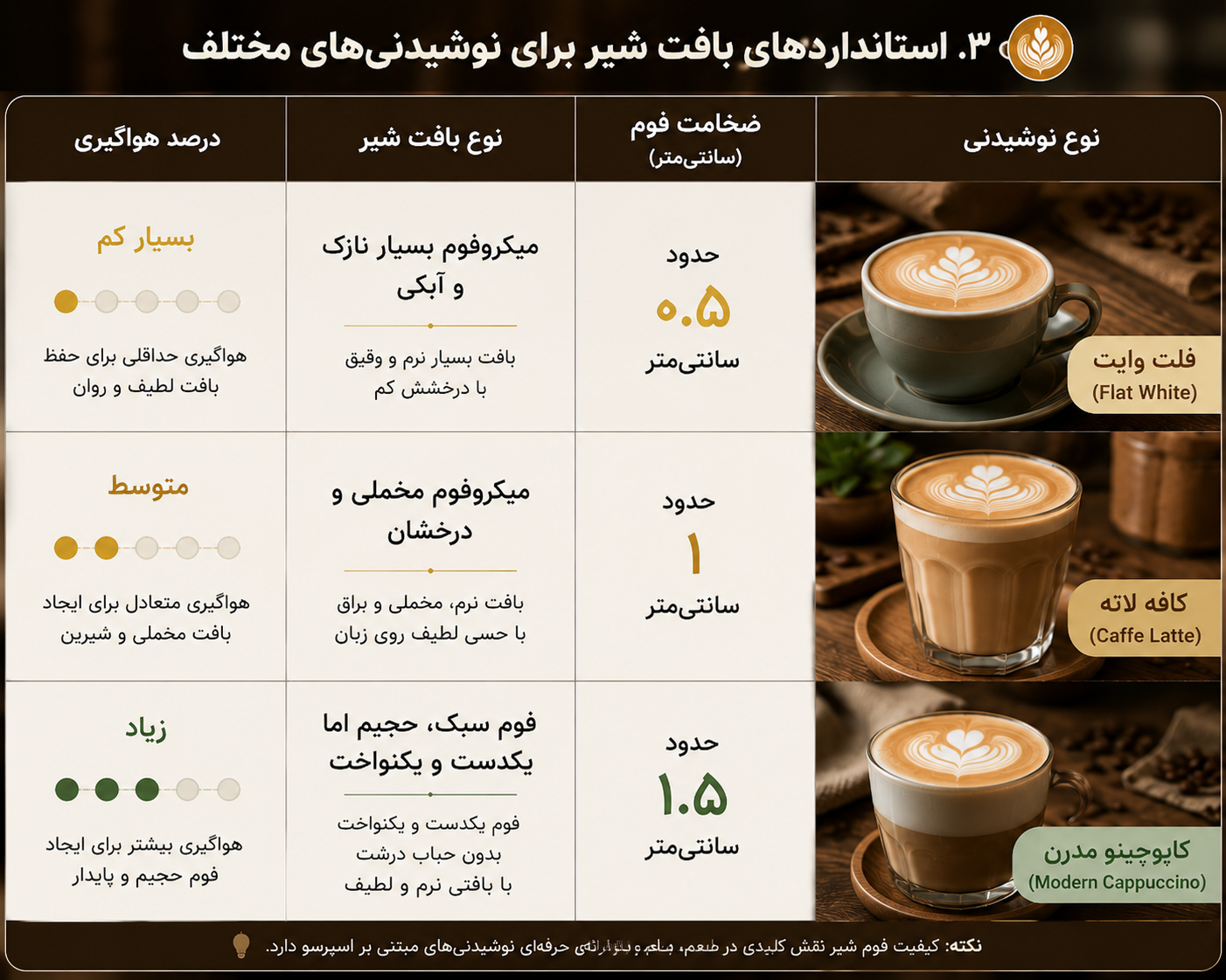 آموزش باریستا / راهنمای جامع یادگیری از مبتدی تا حرفه ای 32 استانداردهای بافت شیر برای نوشیدنیهای مختلف