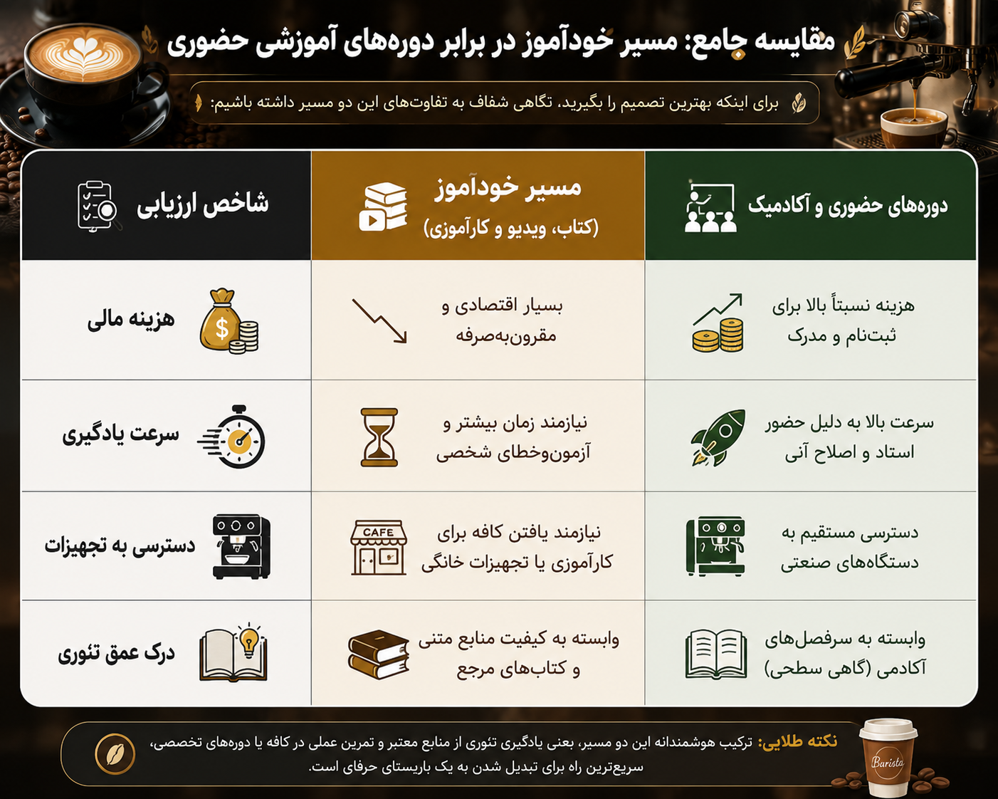 آموزش باریستا / راهنمای جامع یادگیری از مبتدی تا حرفه ای 34 مسیر خودآموز در برابر دورههای آموزشی حضوری باریستا